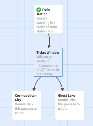 Twine 2.2.1 story editing interface, showing four passages: "Train Station"
links to "Ticket Window" which links to both "Cosmopolitan City" and "Ghost
Lake"